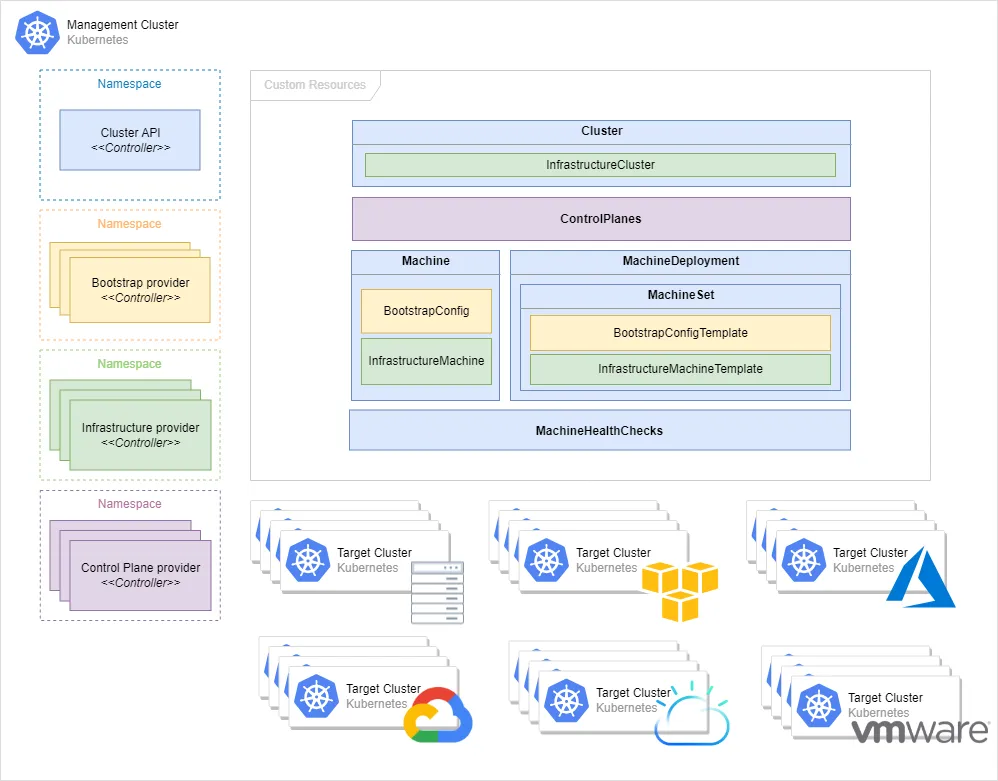 Cluster API