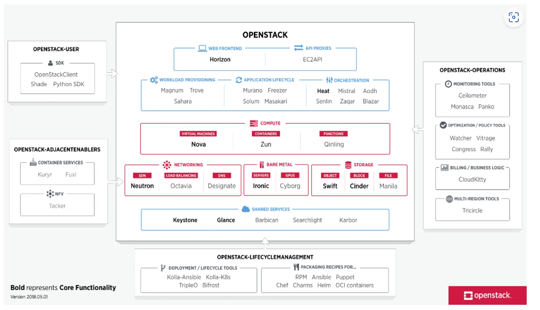 openstack